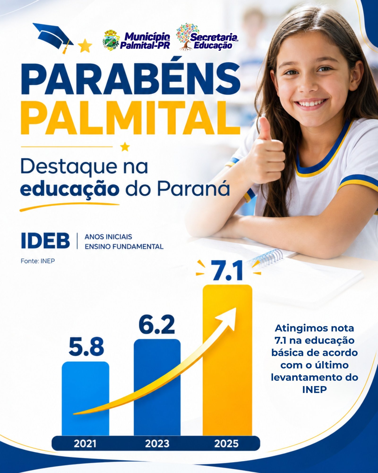 IDEB 2025: Palmital registra nota 7,1 na educação municipal – Fases Iniciais