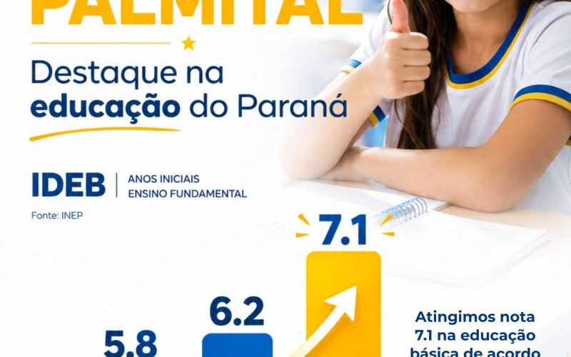 IDEB 2025: Palmital registra nota 7,1 na educação municipal – Fases Iniciais