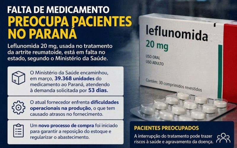 FALTA DE MEDICAMENTO PREOCUPA PACIENTES NO PARANÁ