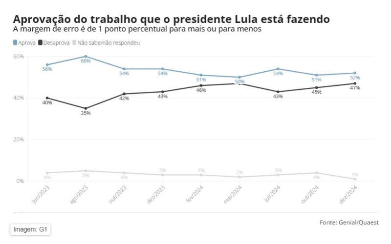 Pesquisa Quaest: 52% dos Eleitores Aprovam Trabalho de Lula, e 47% Reprovam